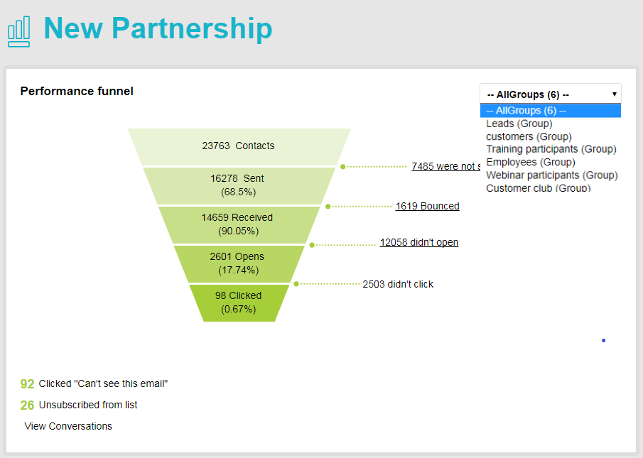 Perfomance funnel - Groups