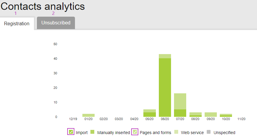 Contacts analytics 2